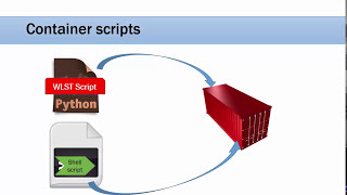 3 How to build docker image for Oracle weblogic container on Oracle Linux 7slim image [upl. by Ahsimed]