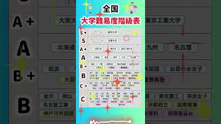 【全国前半 大学難易度階級表】就職活動のヒント① 就職活動 就活 転職 エントリーシート 人事評価 学歴フィルター 学歴社会 偏差値 SPI 東京大学 京都大学 名古屋大学 [upl. by Patrica]