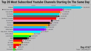 Top 20 Most Subscribed Youtube Channels If They Started On The Same Day  Subscriber Count History [upl. by Daphna]