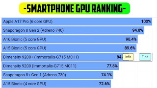 Smartphone GPU Ranking in May 2024  Adreno 610  Mali g52  Adreno 618 Powervr ge8320 Adreno [upl. by Immanuel]