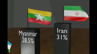 TOP 8 CONTRIES INFLATION RATE [upl. by Airetahs]