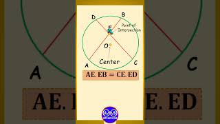 Intersecting chord theorem Chords Secants amp Tangents Circle Theorems Geometryshorts [upl. by Gnouv882]