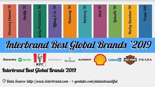 Interbrand Best Global Brands 2019 [upl. by Adan]