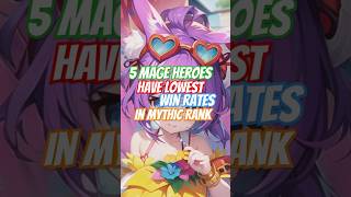 5 Mage Heroes Have Lowest Win Rates In Mythic Rank mobilelegends heroml mlbb mlbbheroes [upl. by Neenaj]