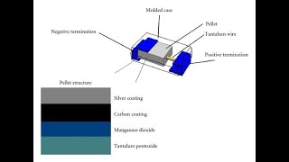 Tantalum Capacitors An InDepth Guide to Their Characteristics Applications [upl. by Draper]