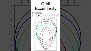 Elliptical Orbit Eccentricity shorts [upl. by Lapham]