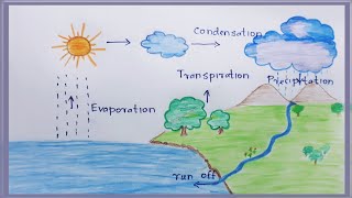 How to define the word Hydrological cycle   Hydrological cycle  Water Cycle [upl. by Nacnud]