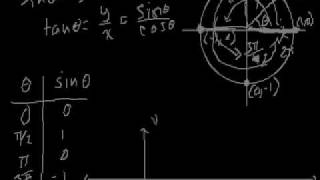 Graph of the sine function [upl. by Brien]