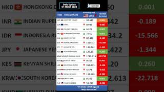 US Dollar Exchange Rate vs Major Currencies [upl. by Ace]