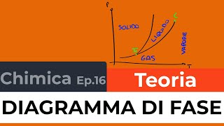 Diagramma di fase Temperatura Tripla Punto Critico Temperatura di Equilibrio  Chimica Ep 16 [upl. by Rancell]