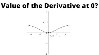 Find the Value of the Derivative at the Indicated Extremum from the Graph [upl. by Akirahs928]