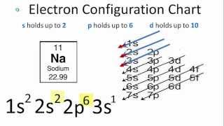 Sodium Electron Configuration [upl. by Calvert809]