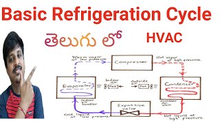 Basic Refrigeration cycle  hvac  Refrigeration cycle  nagesh tech in telugu [upl. by Eener]