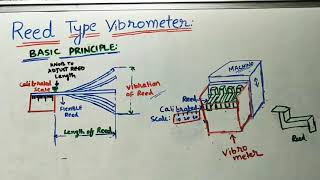 Reed Type Vibrometer [upl. by Halik89]