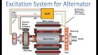 Excitation System for Alternator  Alternator  Alternator System [upl. by Dahsraf]