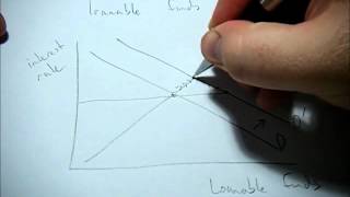 How does crowding out affect the loanable funds market [upl. by Ajtak]