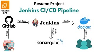 Jenkins CICD Pipeline  SonarQube Docker Github Webhooks on AWS  Resume Project  English [upl. by Iruahs]