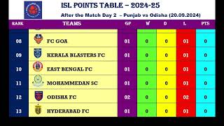 ISL Points Table 202425 After 200924 Punjab FC vs Odisha FC [upl. by Julienne]