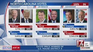 Cooper wins reelection presidential and senate races too close to call in NC [upl. by Araldo]