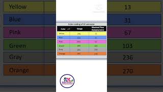 Colour coding of IV cannulasflow rate choclasses exampreparation anmexam nursingmcqs [upl. by Byran]