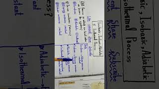 Isochoric isobaric adiabatic and isothermal process shorts ytshorts trending viral [upl. by Eneli]