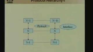 Lecture 1 Emergence of Networks amp Reference Models [upl. by Lalib]