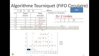 Cours Ordonnancement FIFO et Tourniquet [upl. by Lemmor204]