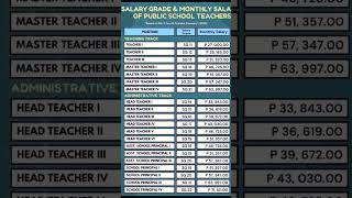 Salary Grade and Monthly Salary of Public School Teachers After the 4th Tranche salary increase [upl. by Giarc797]