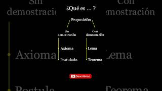 Esta es la DEFINICIÓN de proposición axioma postulado teorema lema corolario y escolio [upl. by Assetniuq73]