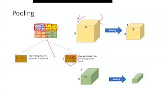 Chapter 14 Pooling and Activation function [upl. by Eceinert]