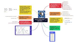 CAIE I Edexcel I AP PHYSICS  Precision and Accuracy Mind map [upl. by Ttam487]