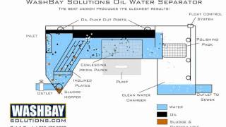 SPT Clarifier Oil Water Separator [upl. by Ahsirtak]