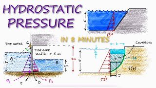 HYDROSTATIC PRESSURE Fluid Pressure in 8 Minutes [upl. by Lleryt]