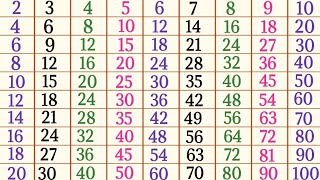 Tables 2 to 10 in English Pahade 2 se 10 tak multiplication tables scjkipathshala [upl. by Ttirb]