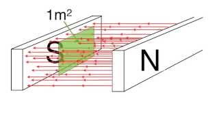 Magnetic flux and magnetic flux density in weber and Tesla for beginners from fizzicsorg [upl. by Dlawso]