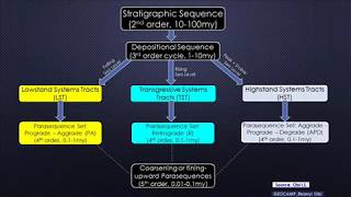 Sequence StratigraphyModule 4 The Stratigraphic Subdivisions and Eustatic Order [upl. by Peace]