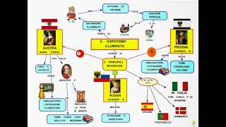 Il dispotismo illuminato  videolezione [upl. by Countess]