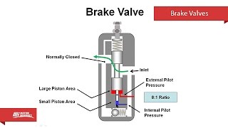 Brake Hydraulic Pressure Control amp Safety Valves [upl. by Nnyroc52]