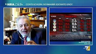 Ultimi sondaggi Renato Mannheimer quotConte sogna di superare il PD ma è improbabile Lega e [upl. by Aknayirp108]