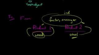 Direct vs Indirect Costs [upl. by Helbonia316]