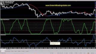 Forex Trading  CCI Indicator  5 min chart [upl. by Nuawed]