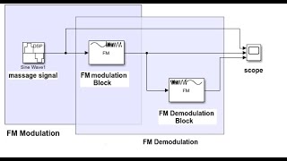 FM Modulation and Demodulation using MATLAB [upl. by Nauqed]