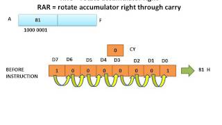 RRC And RAR Instruction In 8085 MPU [upl. by Danieu]