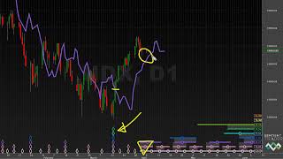 Trading the 18month Cycle Trough  Hurst Cycles Market Update  4 April 2022 [upl. by Nylteak]