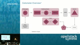 201 Walkthrough  Autoscaling OpenStack Natively With Heat Ceilometer and LBaaS [upl. by Restivo]