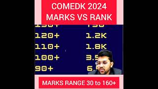 COMEDK 2024 marks vs rank  marks range from 30 to 160 comedk marks rank marksvsrank shorts [upl. by Desimone]