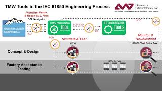 TMW Tools in the IEC 61850 Engineering Process [upl. by Ynafit]