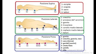 LESIONE DA PRESSIONE LDP CLASSIFICAZIONE DELLE LDP e loro LOCALIZZAZIONE CORSO OSS Futuri OSS [upl. by Formica]