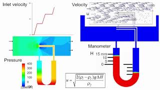 Pitot tube CFD model [upl. by Akenat]