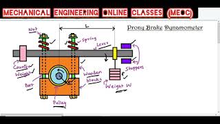 Prony Brake Dynamometer [upl. by Graehl504]